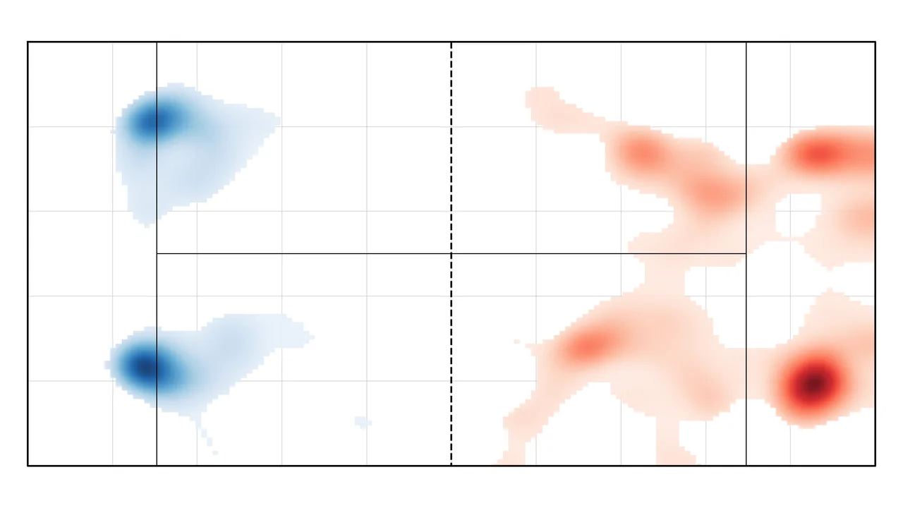 Example VamosPRO heatmap of a padel match: where each team stood, one in blue, one in red.