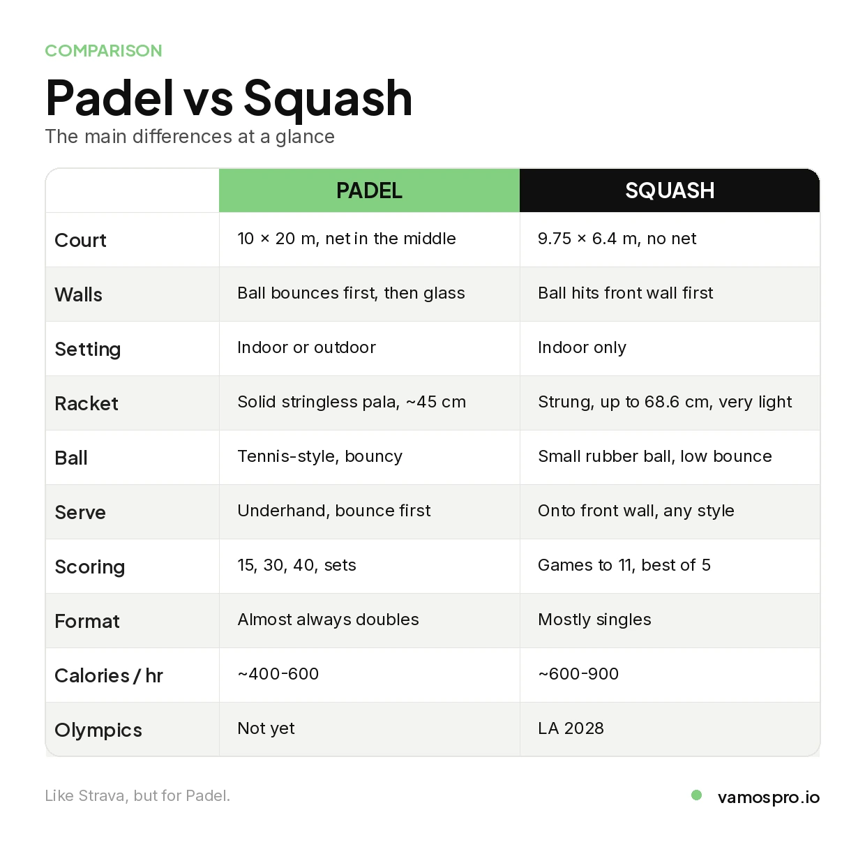 Compare padel vs squash at a glance