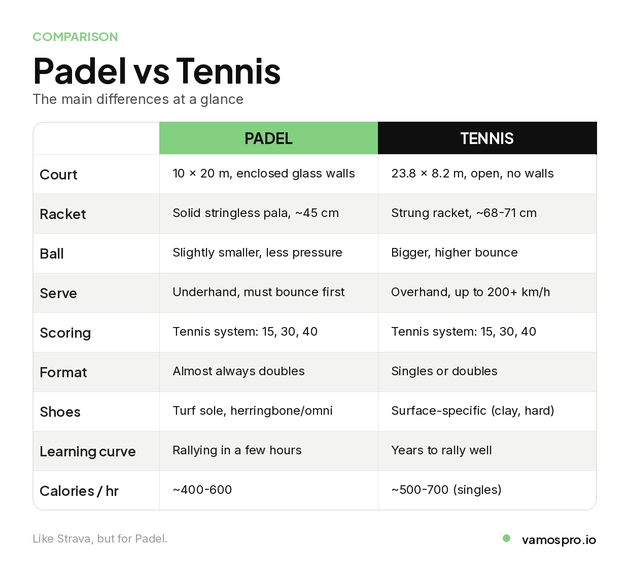 Compare padel vs tennis at a glance